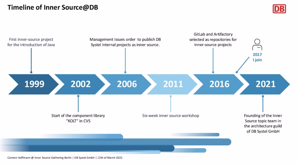 Timeline of InnerSource at DB